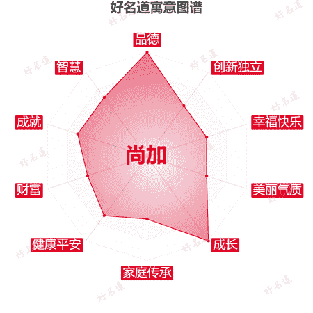 名字尚加的寓意图谱