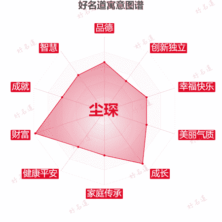 名字尘琛的寓意图谱