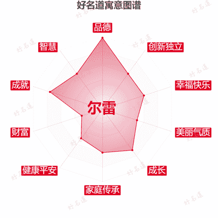 名字尔雷的寓意图谱