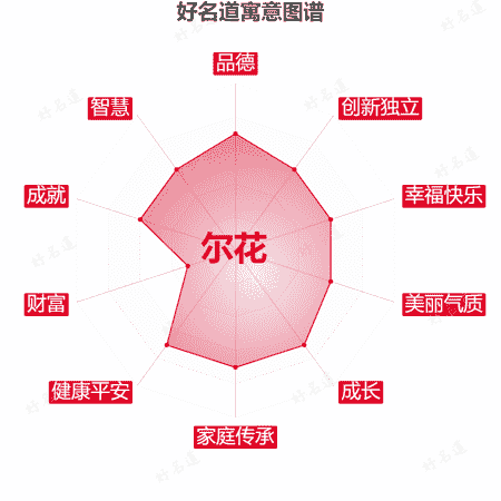 名字尔花的寓意图谱