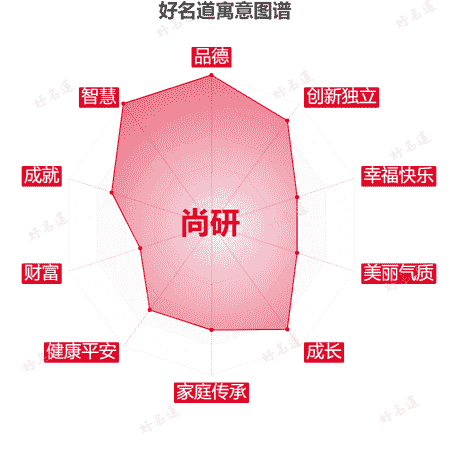 名字尚研的寓意图谱