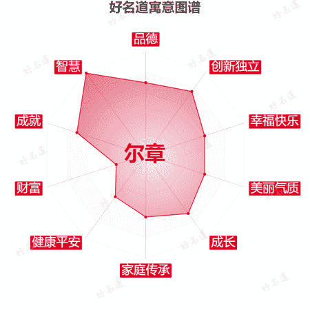 名字尔章的寓意图谱