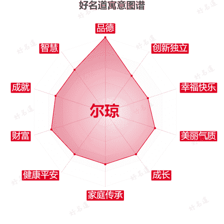 名字尔琼的寓意图谱