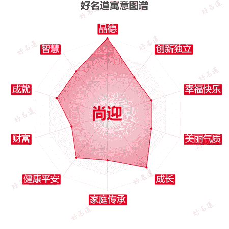 名字尚迎的寓意图谱