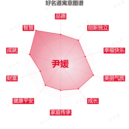 名字尹媛的寓意图谱