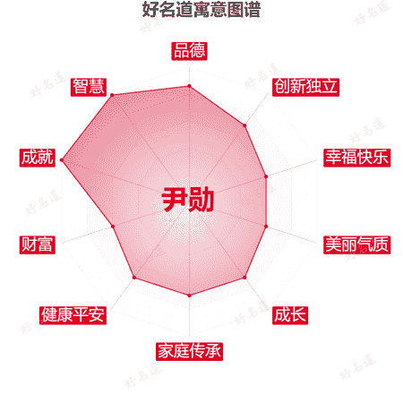 名字尹勋的寓意图谱