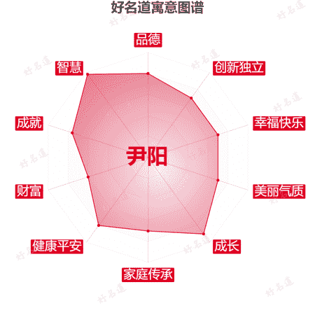 名字尹阳的寓意图谱
