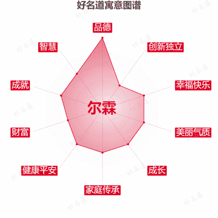 名字尔霖的寓意图谱