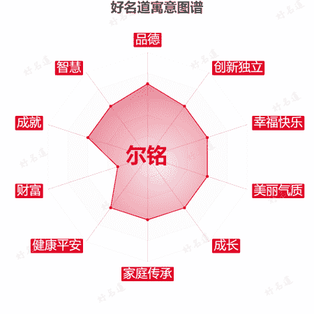 名字尔铭的寓意图谱