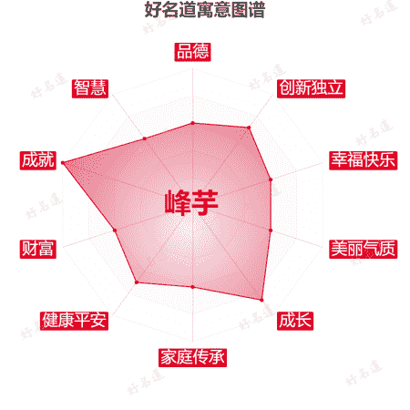 名字峰芋的寓意图谱