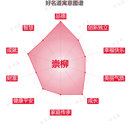 名字崇柳的寓意图谱