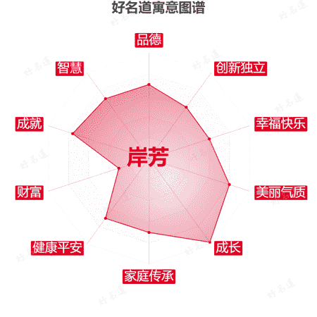 名字岸芳的寓意图谱