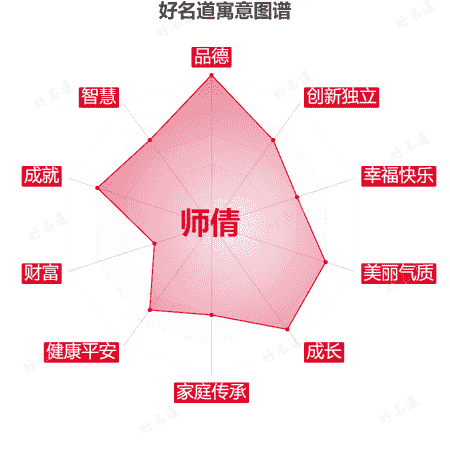 名字师倩的寓意图谱