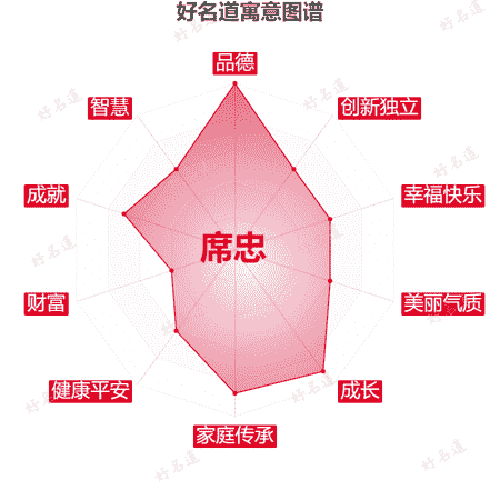 名字席忠的寓意图谱