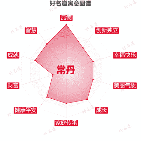 名字常丹的寓意图谱