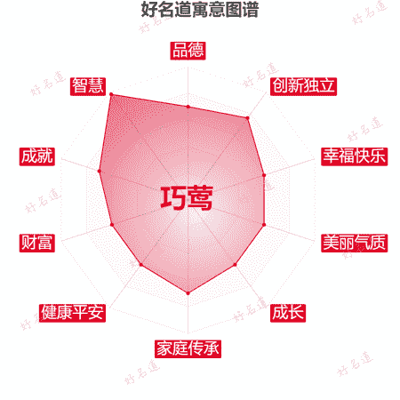 名字巧莺的寓意图谱