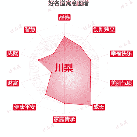 名字川梨的寓意图谱