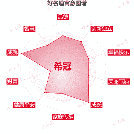 名字希冠的寓意图谱