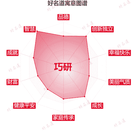 名字巧研的寓意图谱