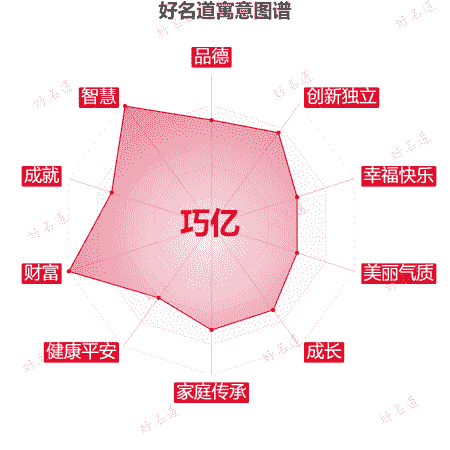 名字巧亿的寓意图谱