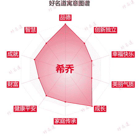 名字希乔的寓意图谱