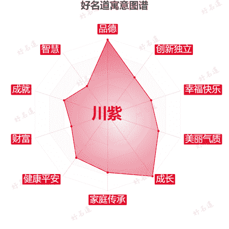 名字川紫的寓意图谱