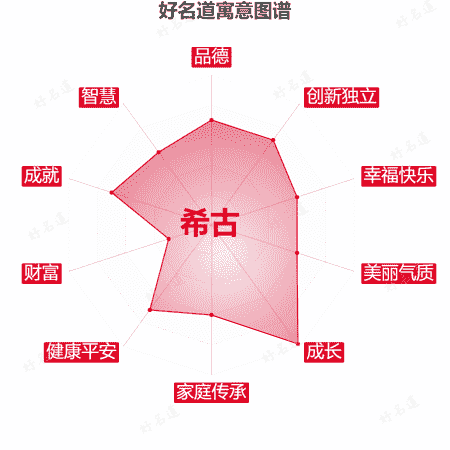 名字希古的寓意图谱
