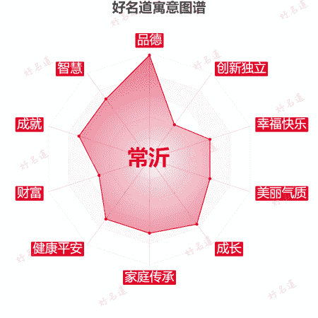 名字常沂的寓意图谱