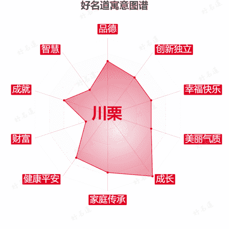 名字川栗的寓意图谱