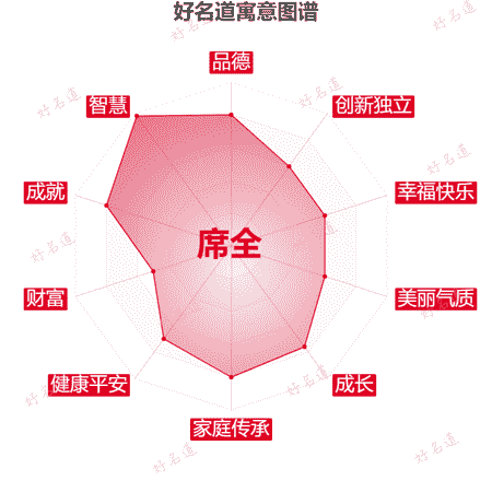 名字席全的寓意图谱