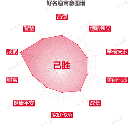 名字已胜的寓意图谱