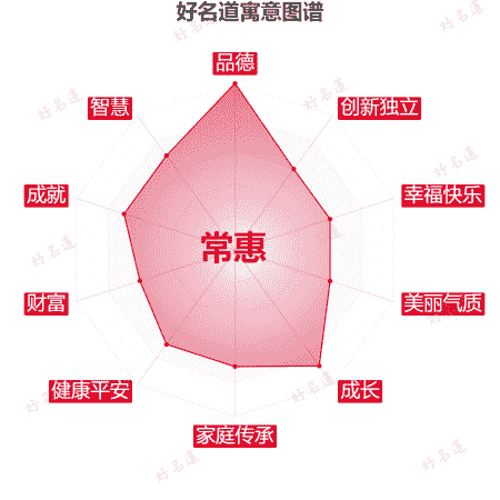 名字常惠的寓意图谱