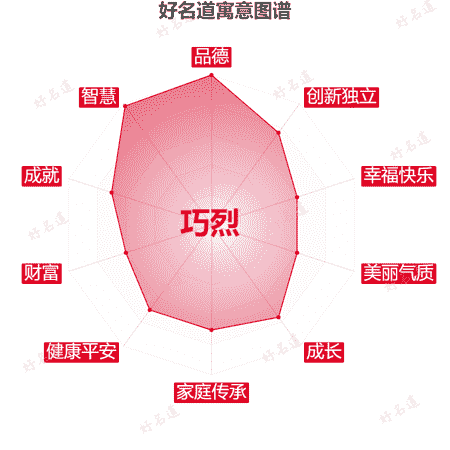 名字巧烈的寓意图谱