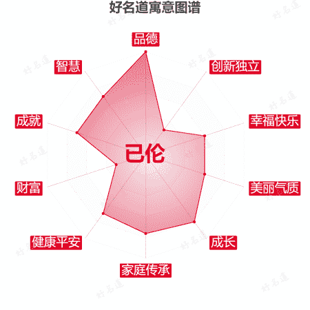 名字已伦的寓意图谱