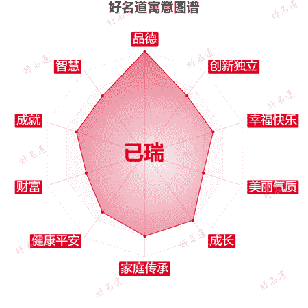 名字已瑞的寓意图谱