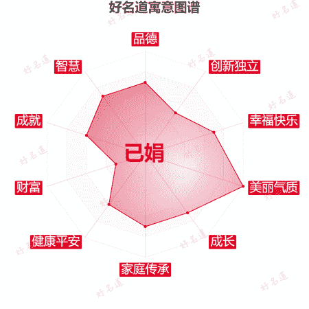 名字已娟的寓意图谱
