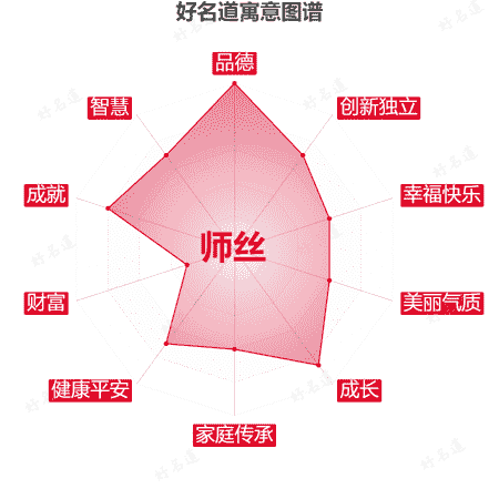 名字师丝的寓意图谱