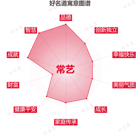名字常艺的寓意图谱