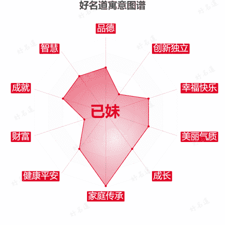 名字已妹的寓意图谱