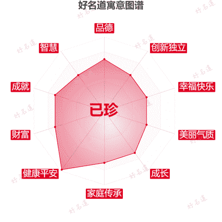 名字已珍的寓意图谱