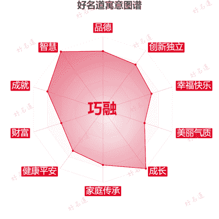 名字巧融的寓意图谱