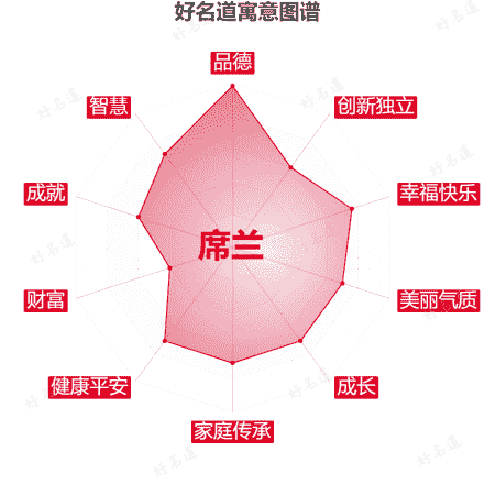 名字席兰的寓意图谱