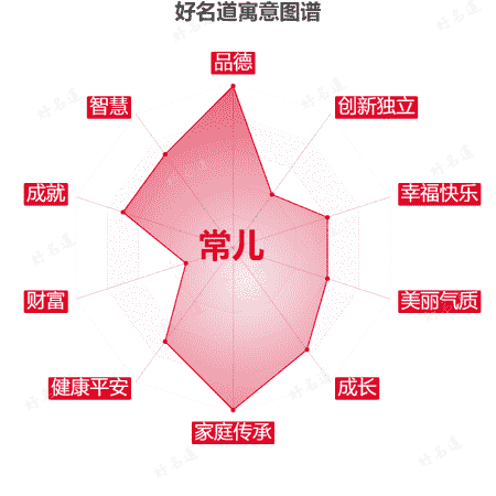 名字常儿的寓意图谱