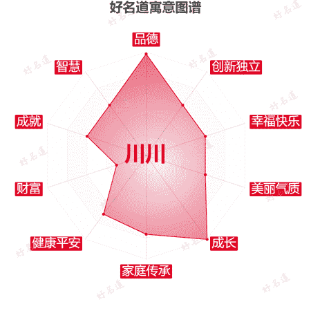 名字川川的寓意图谱