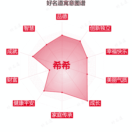 名字希希的寓意图谱