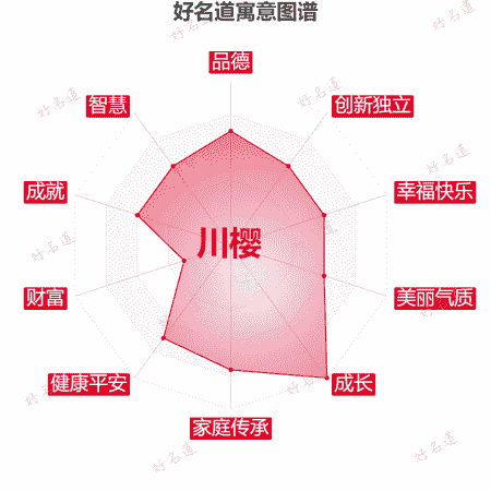 名字川樱的寓意图谱