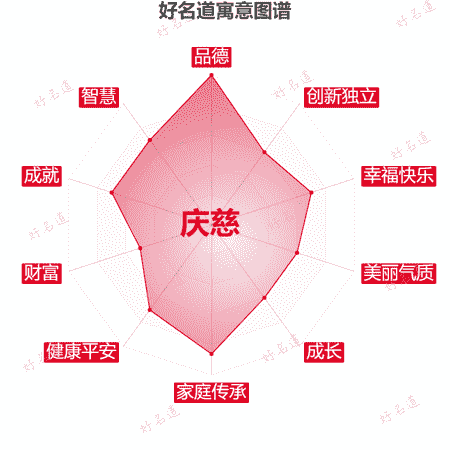 名字庆慈的寓意图谱