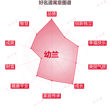 名字幼兰的寓意图谱