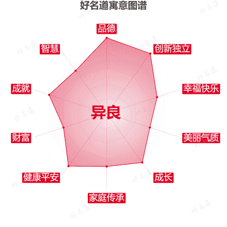 名字异良的寓意图谱