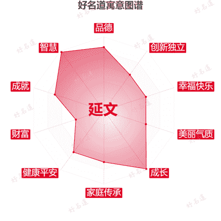 名字延文的寓意图谱